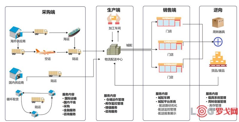 一体化供应链